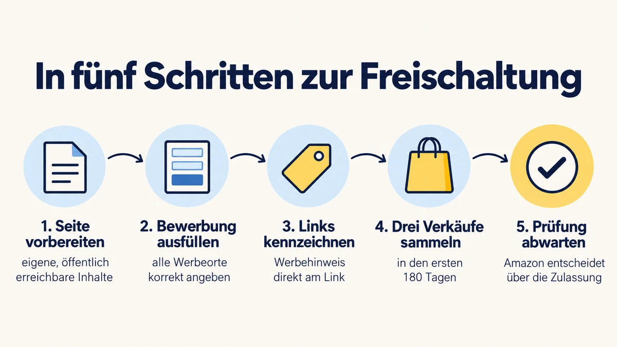Infografik zur Freischaltung im Amazon-Partnerprogramm in fünf Schritten: Seite mit eigenen, öffentlich erreichbaren Inhalten vorbereiten, Bewerbung mit allen Werbeorten ausfüllen, Links mit Werbehinweis kennzeichnen, drei Verkäufe in den ersten 180 Tagen sammeln, Prüfung durch Amazon abwarten.