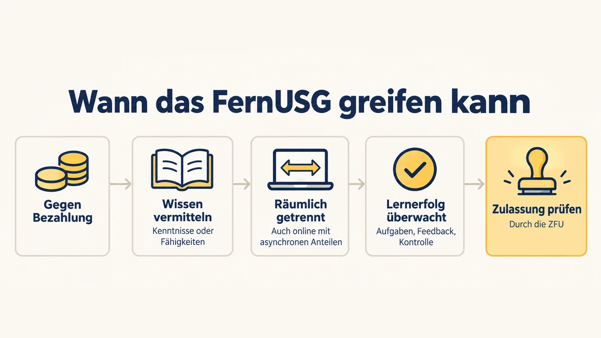 Infografik: Wann das FernUSG greifen kann. Das Angebot ist bezahlt, es vermittelt Kenntnisse oder Fähigkeiten, Lehrende und Lernende sind räumlich getrennt, auch online mit asynchronen Anteilen, und der Lernerfolg wird über Aufgaben, Feedback oder Kontrolle überwacht. Dann solltest du eine Zulassung durch die ZFU prüfen lassen.