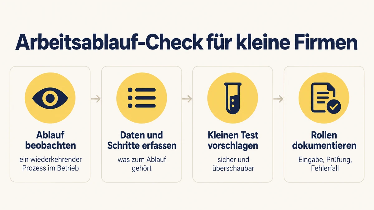 Infografik zum Arbeitsablauf-Check für kleine Firmen in vier Schritten: wiederkehrenden Ablauf beobachten, Daten und Arbeitsschritte erfassen, einen sicheren und überschaubaren Test vorschlagen, Rollen für Eingabe, Prüfung und Fehlerfall dokumentieren.