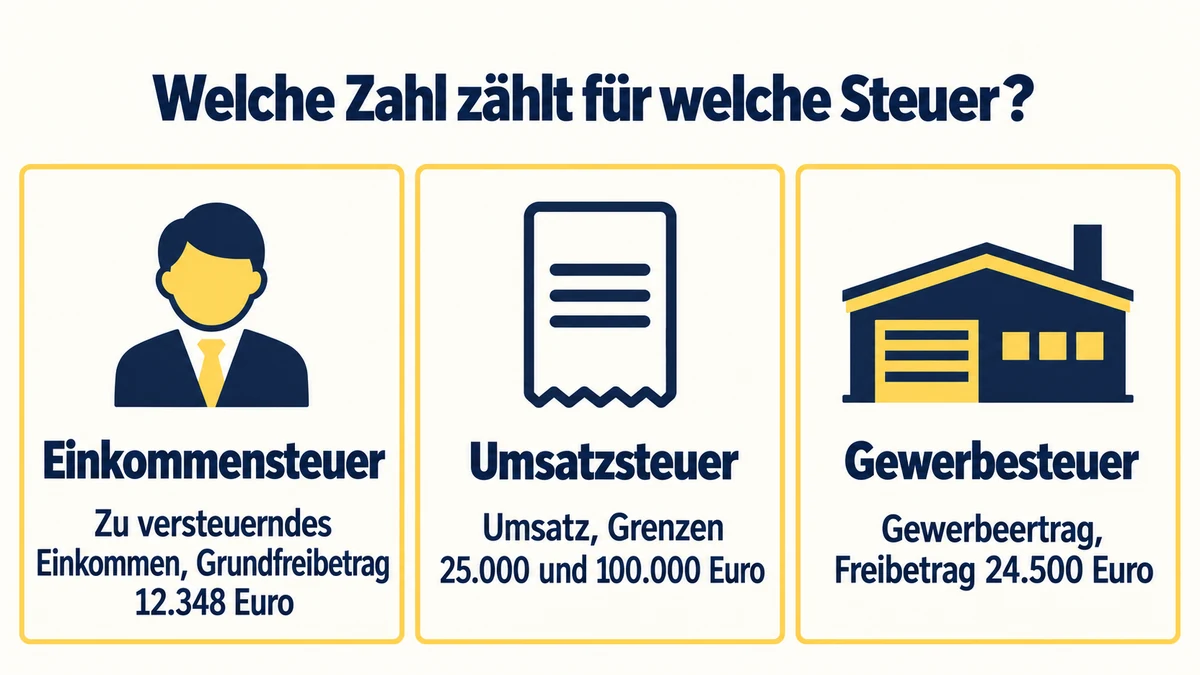 Die Infografik vergleicht, welche Größe für welche Steuer zählt: für die Einkommensteuer das zu versteuernde Einkommen mit dem Grundfreibetrag von 12.348 Euro, für die Umsatzsteuer der Umsatz mit den Grenzen von 25.000 und 100.000 Euro und für die Gewerbesteuer der Gewerbeertrag mit dem Freibetrag von 24.500 Euro.
