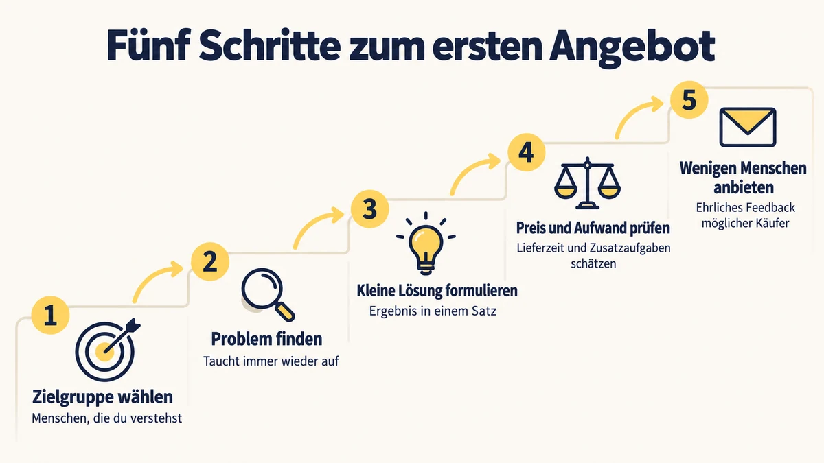 Infografik: Fünf Schritte zum ersten Angebot. Eine Zielgruppe wählen, die du verstehst, ein Problem finden, das immer wieder auftaucht, eine kleine Lösung mit dem Ergebnis in einem Satz formulieren, Preis und Aufwand mit Lieferzeit und Zusatzaufgaben prüfen und das Angebot wenigen Menschen anbieten, um ehrliches Feedback möglicher Käufer zu bekommen.